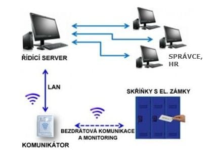 Hybridné elektronické šatní systémy